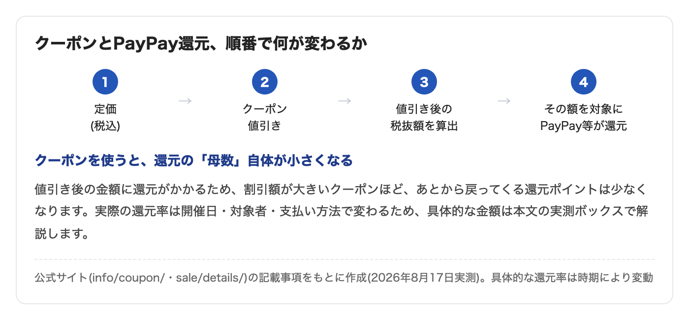 クーポン値引き後の金額にPayPay還元がかかる仕組み図