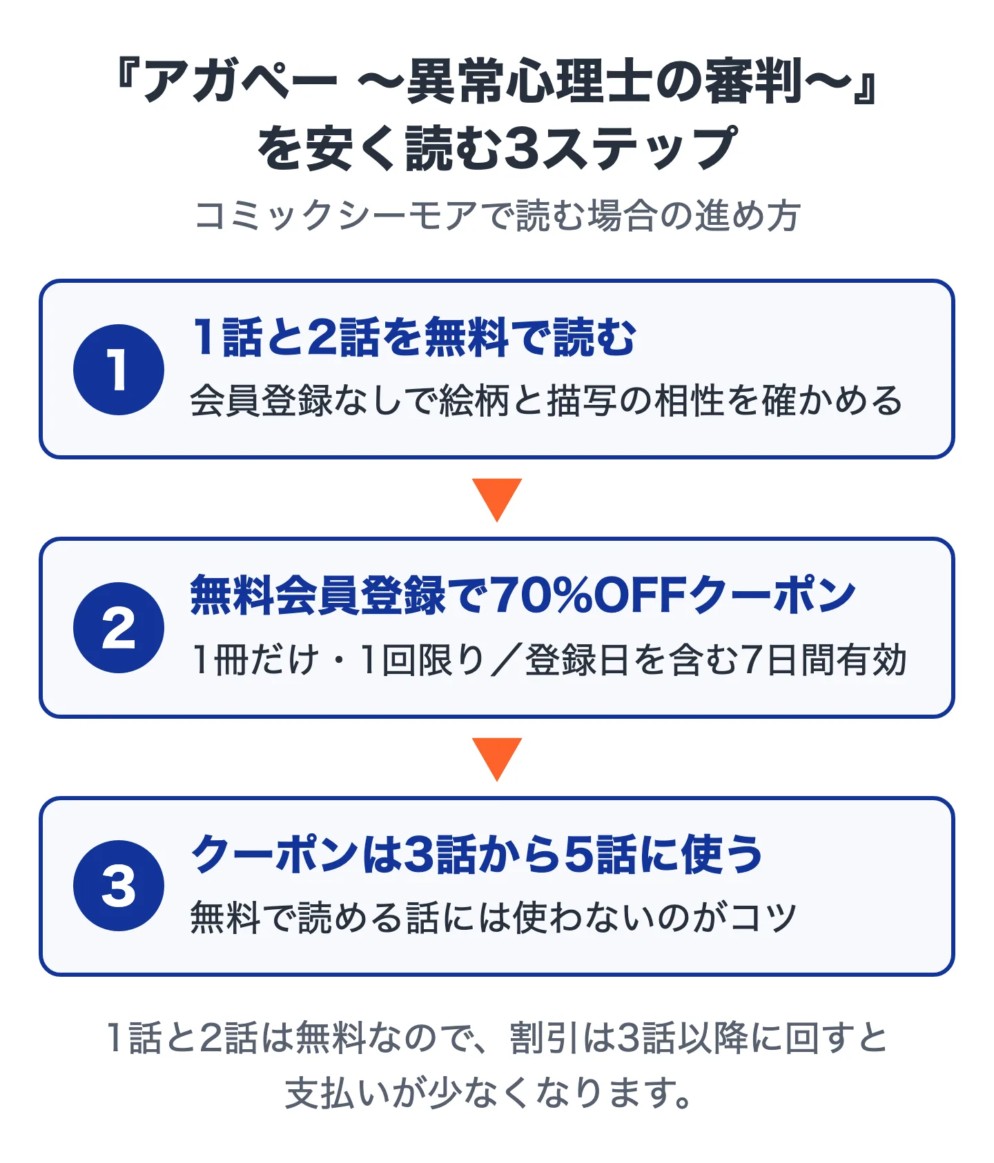 アガペー 異常心理士の審判を安く読む3ステップの図。ステップ1は1話と2話を無料で読む、ステップ2は無料会員登録で70%OFFクーポンをもらう、ステップ3はクーポンを3話から5話のどれかに使う