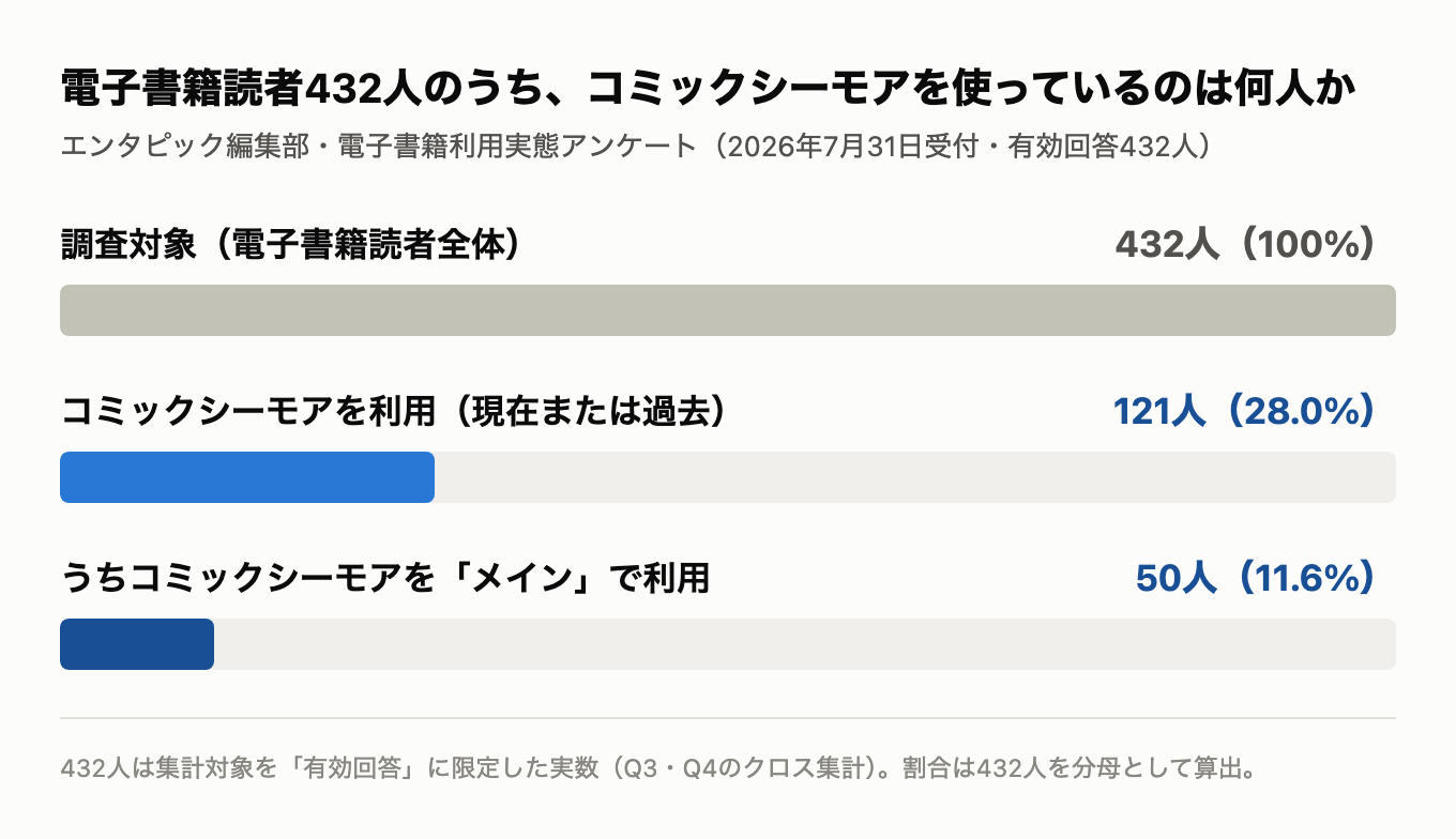 電子書籍読者432人のうちコミックシーモア利用者は121人(28.0%)・メイン利用者は50人(11.6%)であることを示す横棒グラフ