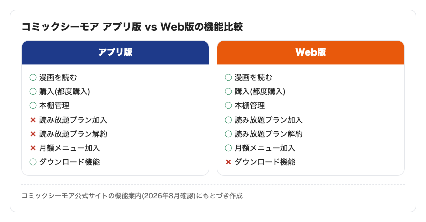 コミックシーモアのアプリ版とWeb版の機能比較。読み放題プランの加入・解約と月額メニュー加入はWeb版限定、ダウンロード機能はアプリ版限定であることを示す2カラム比較