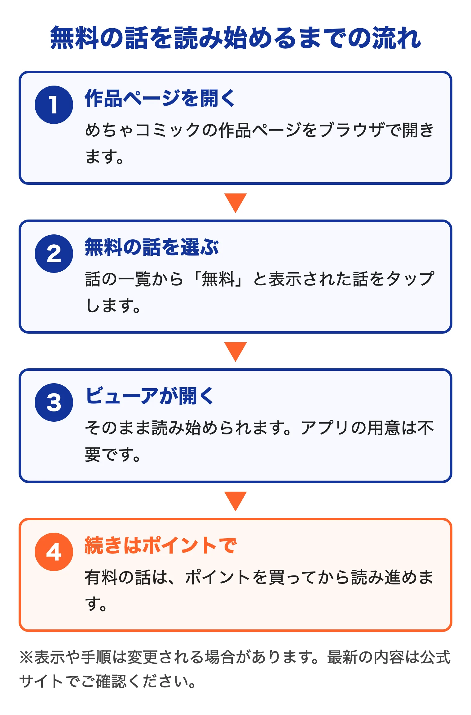 めちゃコミックで無料の話を読み始めるまでの流れを4ステップで示した図。1は作品ページをブラウザで開く、2は話の一覧から無料と表示された話をタップする、3はビューアが開いてそのまま読み始められる、4は有料の話はポイントを買ってから読み進める