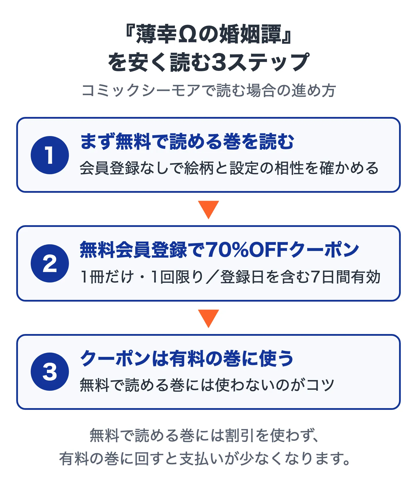 『薄幸Ωの婚姻譚』を安く読む3ステップの図。1はまず無料で読める巻を読む、2は無料会員登録で70%OFFクーポンをもらう、3はクーポンを有料の巻に使う