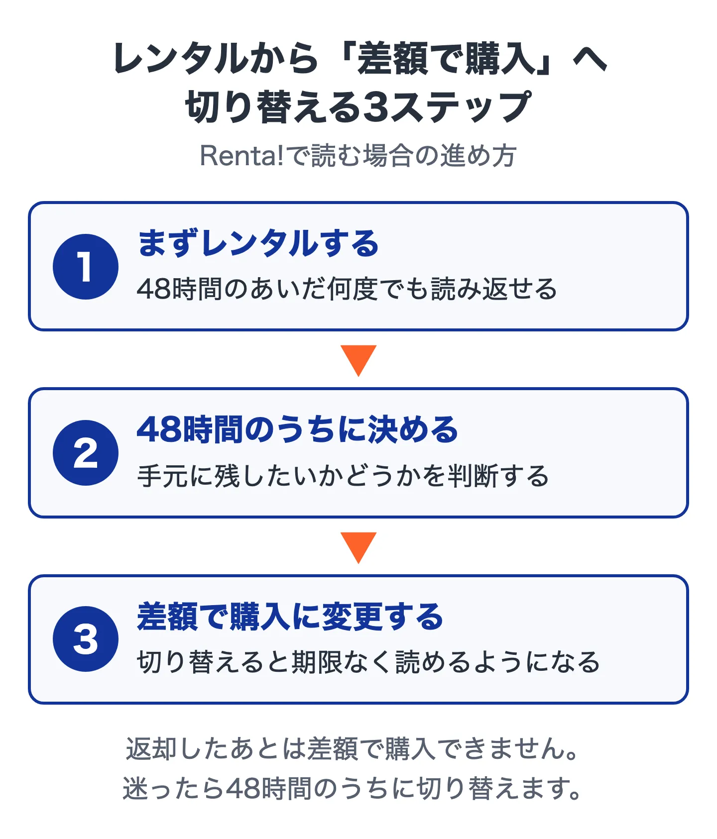Renta!でレンタルから差額で購入へ切り替える3ステップの図。ステップ1はレンタルして48時間読む、ステップ2は48時間のうちに手元に残すか決める、ステップ3は差額を払って購入に変えると無期限で読めるようになる