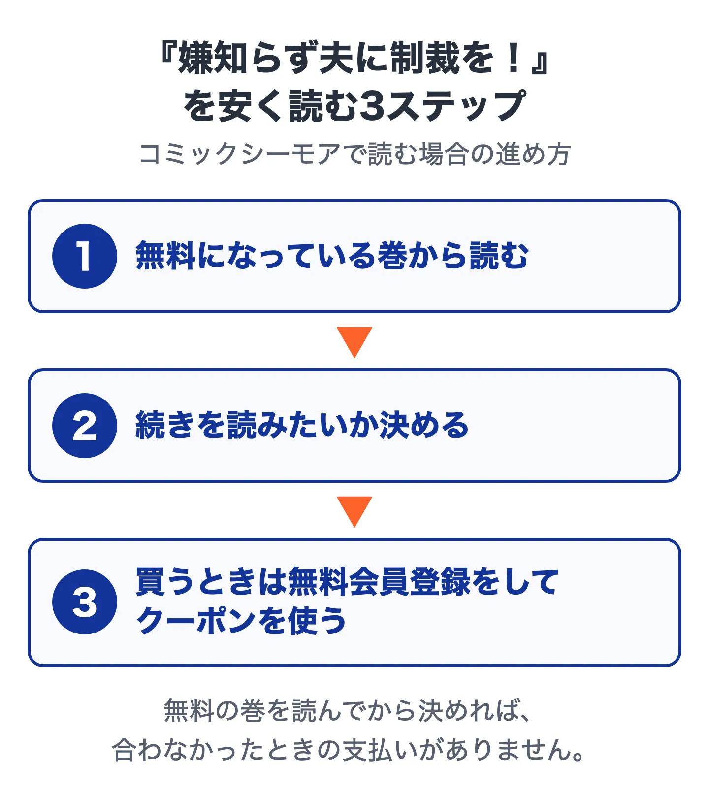 『嫌知らず夫に制裁を!』を安く読む3ステップの図。1無料になっている巻から読む、2続きを読みたいか決める、3買うときは無料会員登録をしてクーポンを使う