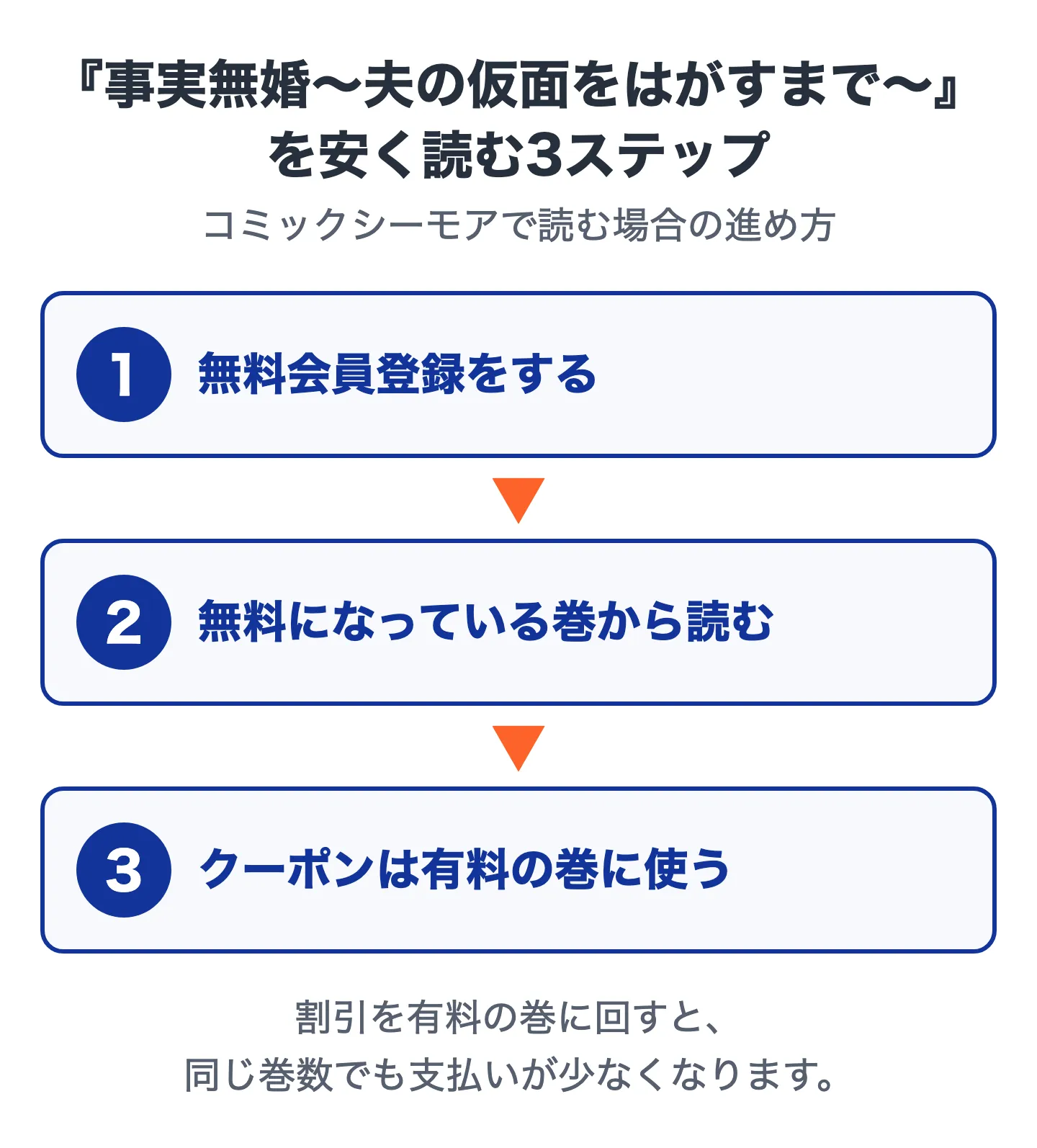 『事実無婚～夫の仮面をはがすまで～』を安く読む3ステップの図。1無料会員登録をする、2無料になっている巻から読む、3クーポンは有料の巻に使う