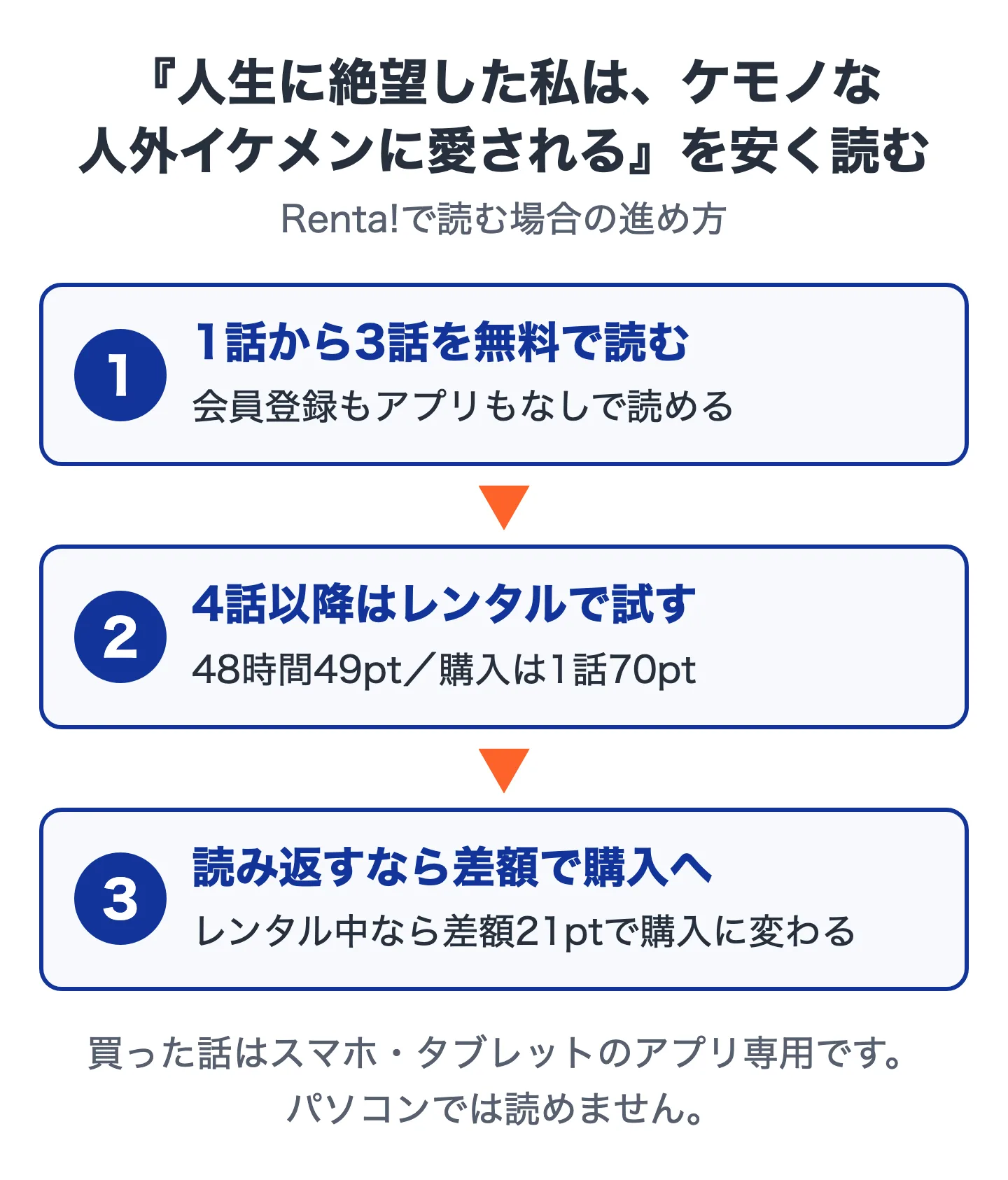 人生に絶望した私はケモノな人外イケメンに愛されるを安く読む3ステップの図。ステップ1は1話から3話を無料で読む、ステップ2は4話以降を48時間49ptのレンタルで試す、ステップ3は読み返すなら差額21ptで購入に切り替える