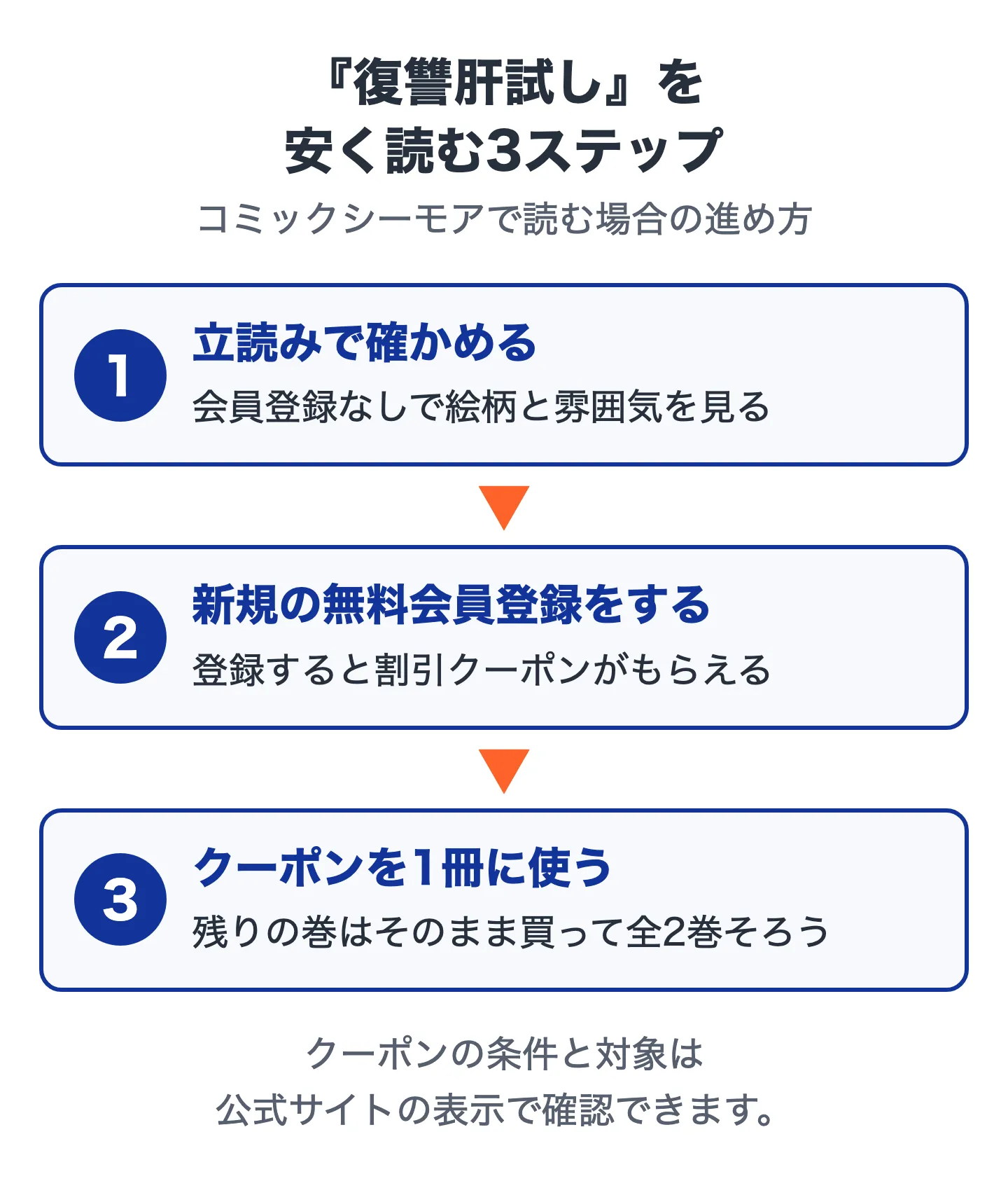 復讐肝試しを安く読む3ステップの図。ステップ1は立読みで絵柄を確かめる、ステップ2は新規の無料会員登録でクーポンをもらう、ステップ3はクーポンを1冊に使って残りの巻を買う