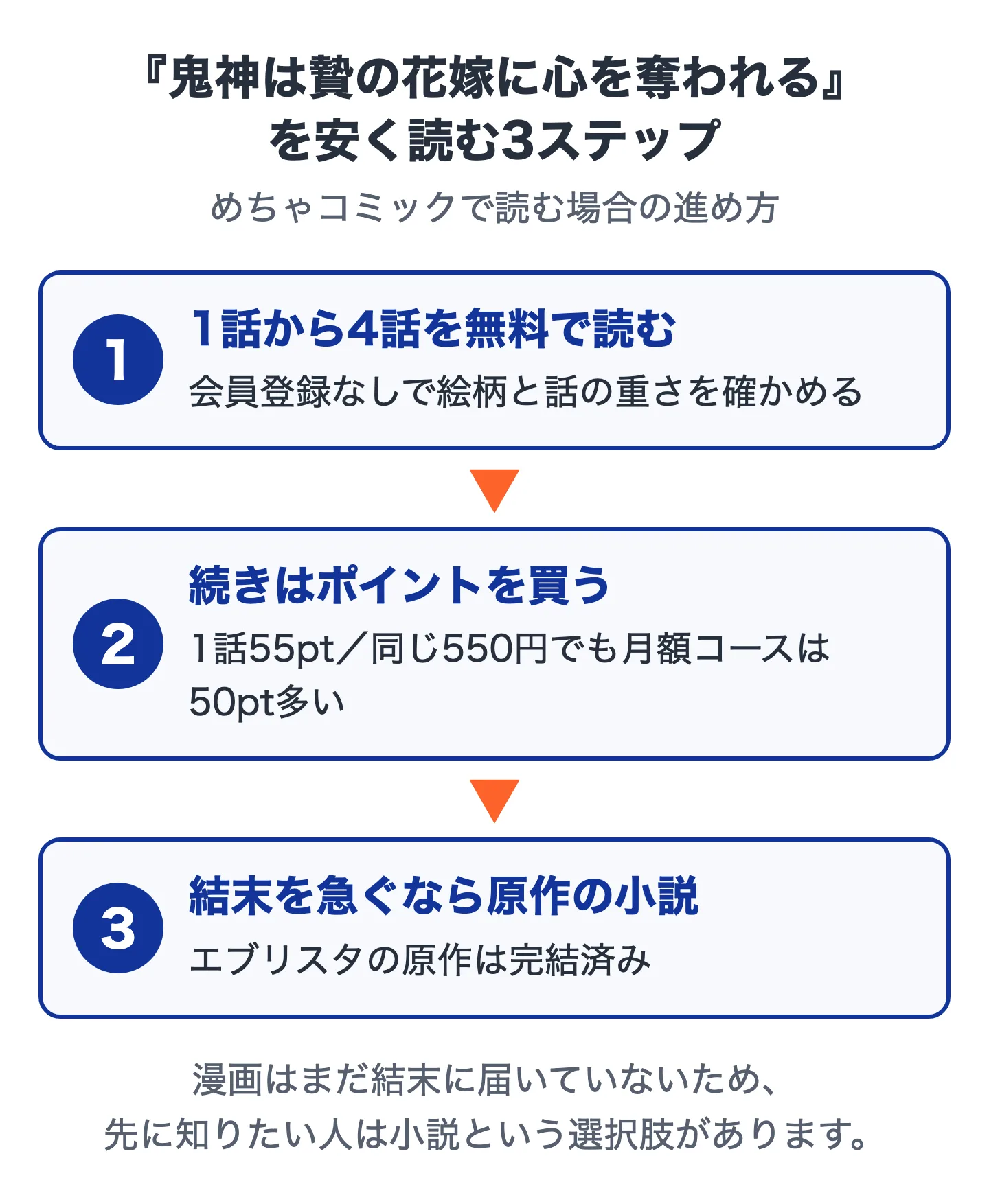 鬼神は贄の花嫁に心を奪われるを安く読む3ステップの図。ステップ1は1話から4話を無料で読む、ステップ2は続きが気になったらポイントを買う、ステップ3は結末を先に知りたいなら原作の小説を読む