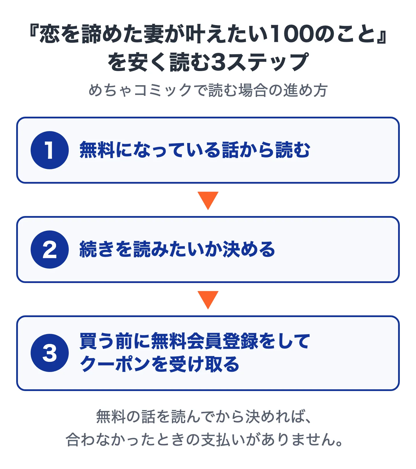 『恋を諦めた妻が叶えたい100のこと』をめちゃコミックで安く読む3ステップの図。1無料になっている話から読む、2続きを読みたいか決める、3買う前に無料会員登録をしてクーポンを受け取る