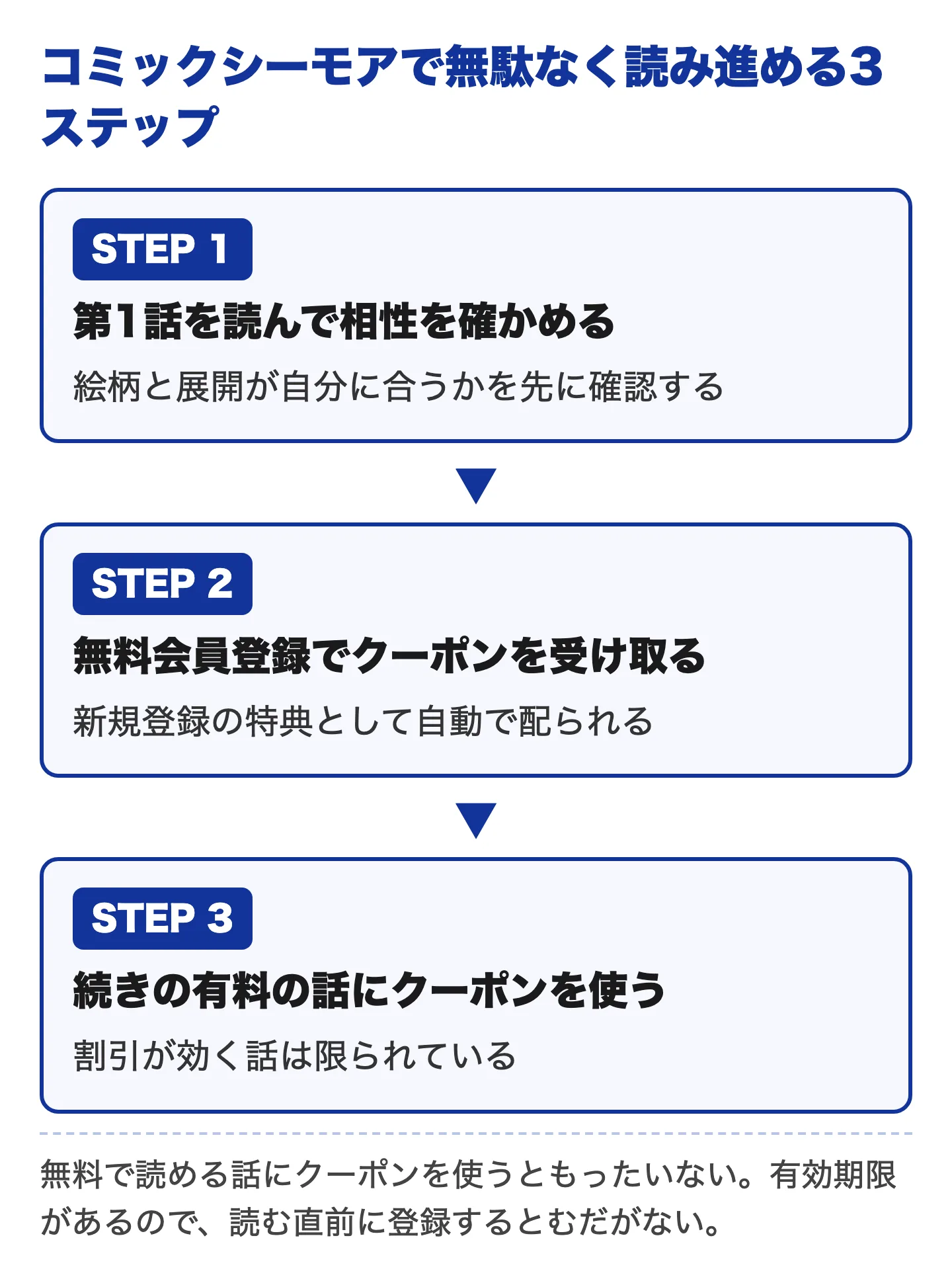 コミックシーモアで無駄なく読み進める3ステップの図。ステップ1は第1話を読んで相性を確かめる、ステップ2は無料会員登録でクーポンを受け取る、ステップ3は続きの有料の話にクーポンを使う
