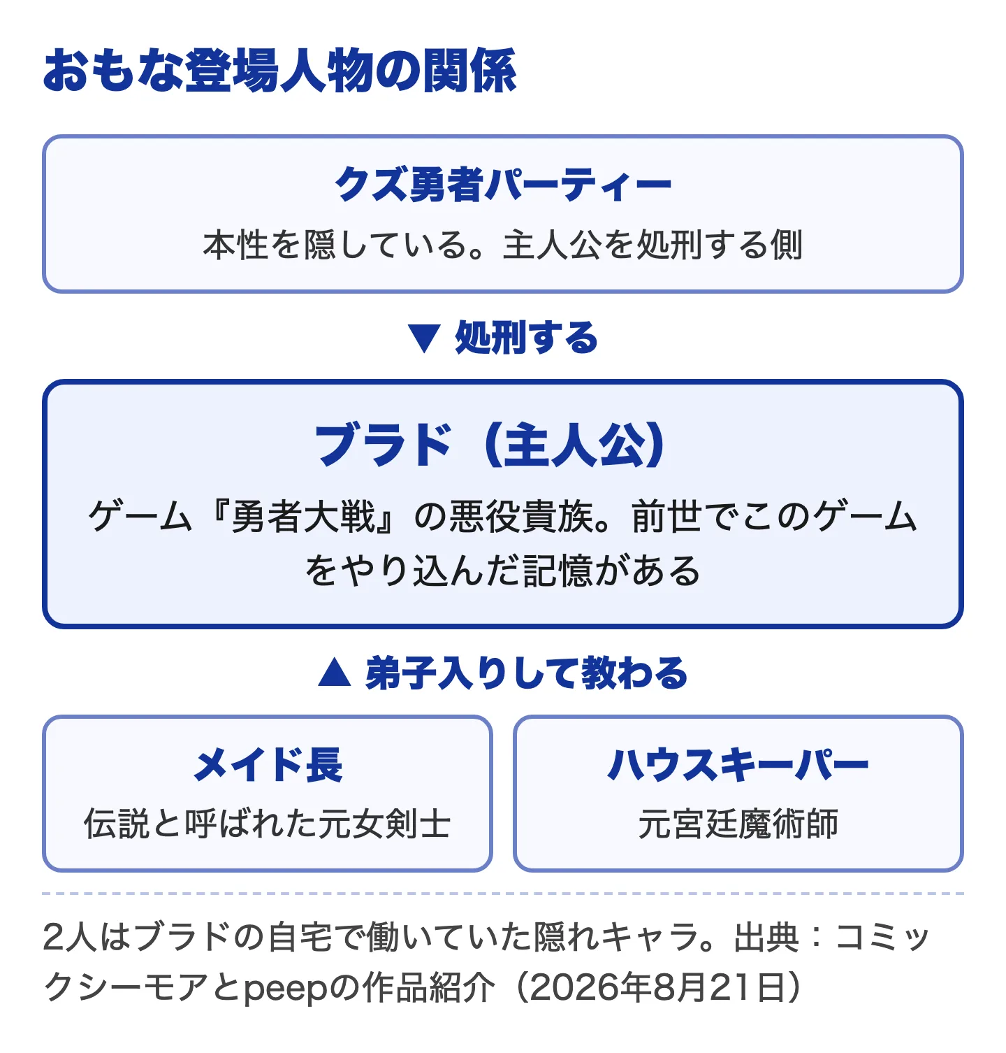 クズ勇者パーティーに破滅させられる悪役貴族に転生したけどのおもな登場人物の関係図。主人公ブラドを処刑する側がクズ勇者パーティー、ブラドが弟子入りする相手が伝説の元女剣士のメイド長と元宮廷魔術師のハウスキーパー