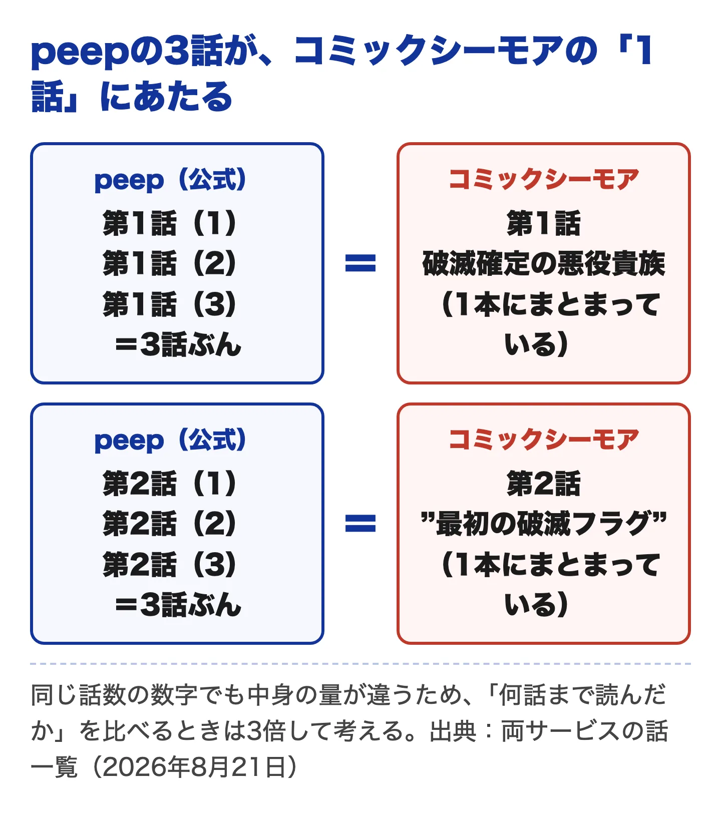 peepの3話がコミックシーモアの1話にあたることを示した対応図。peepの第1話（1）から（3）がコミックシーモアの第1話「破滅確定の悪役貴族」にまとまっている