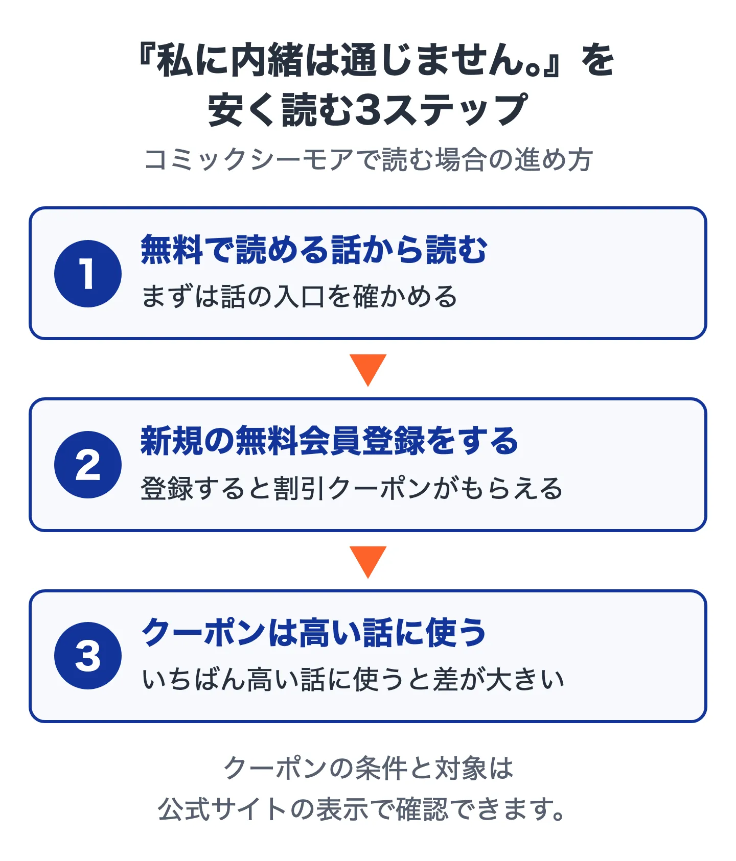 私に内緒は通じませんを安く読む3ステップの図。ステップ1は無料で読める話から読む、ステップ2は新規の無料会員登録でクーポンをもらう、ステップ3はクーポンをいちばん高い話に使う