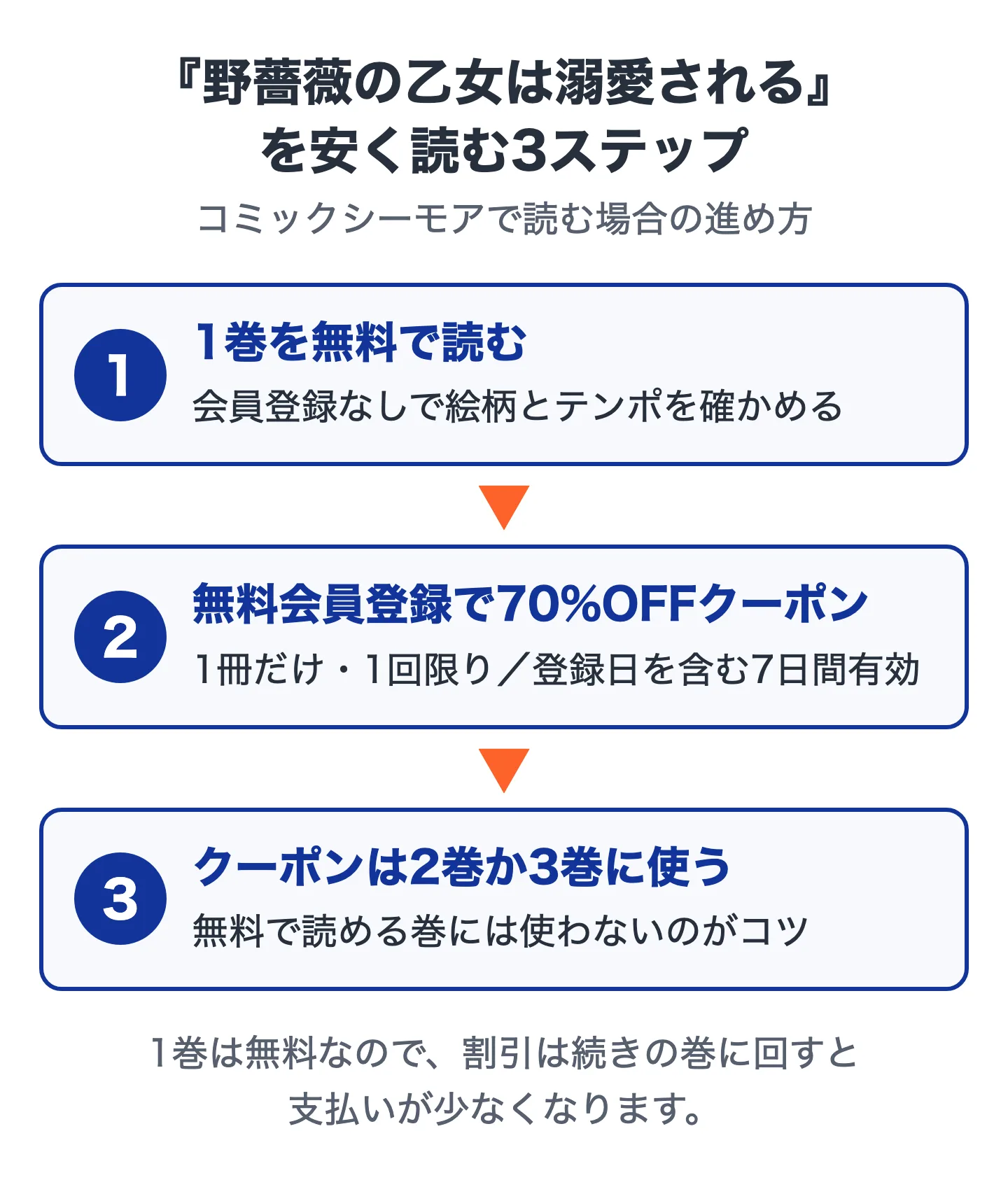 野薔薇の乙女は溺愛されるを安く読む3ステップの図。ステップ1は1巻を無料で読む、ステップ2は無料会員登録で70%OFFクーポンをもらう、ステップ3はクーポンを2巻か3巻に使う