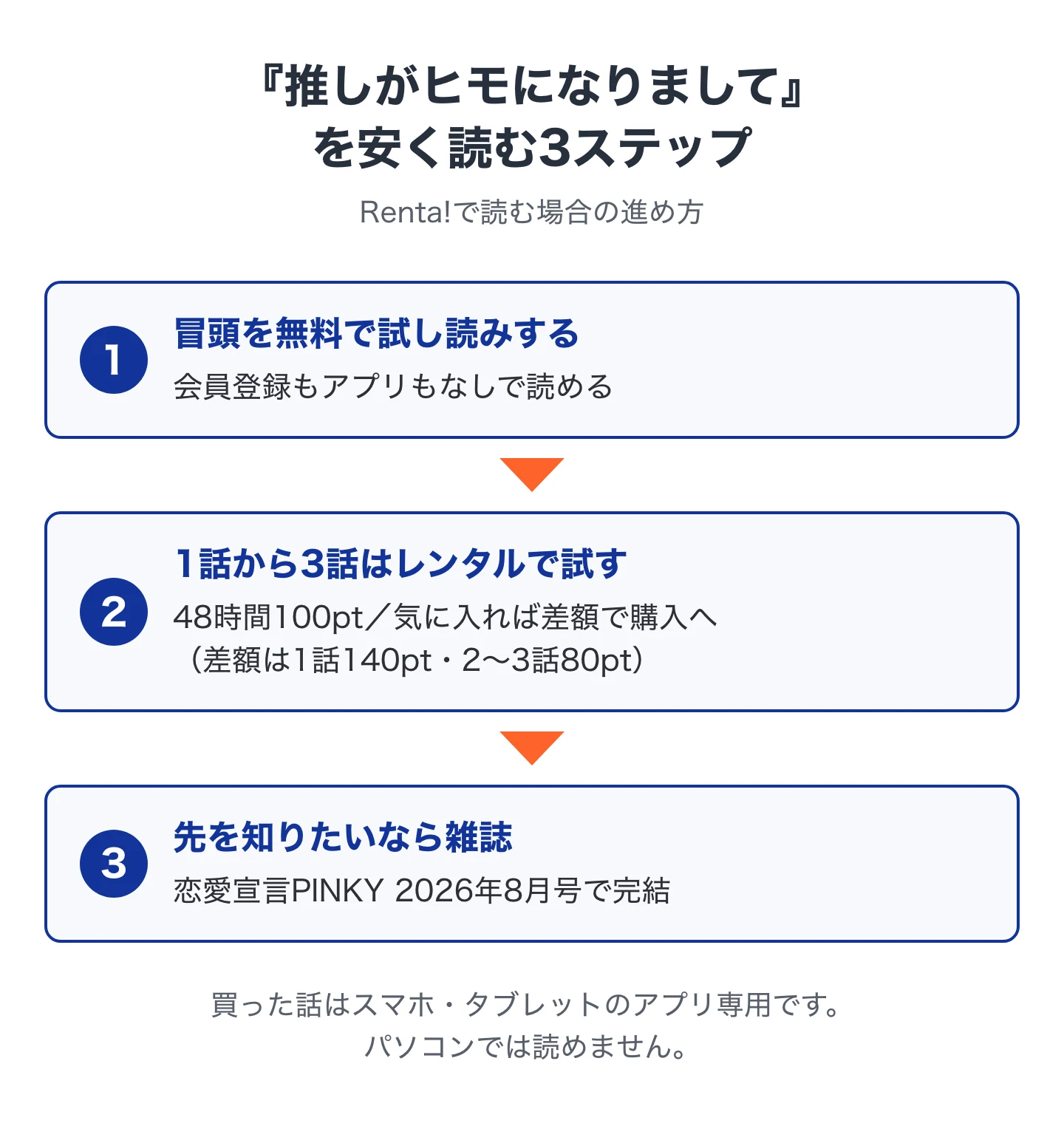 推しがヒモになりましてを安く読む3ステップの図。ステップ1は冒頭を無料で試し読みする、ステップ2は1話から3話をレンタルか購入で読む、ステップ3は先を知りたいなら雑誌の恋愛宣言PINKYを読む