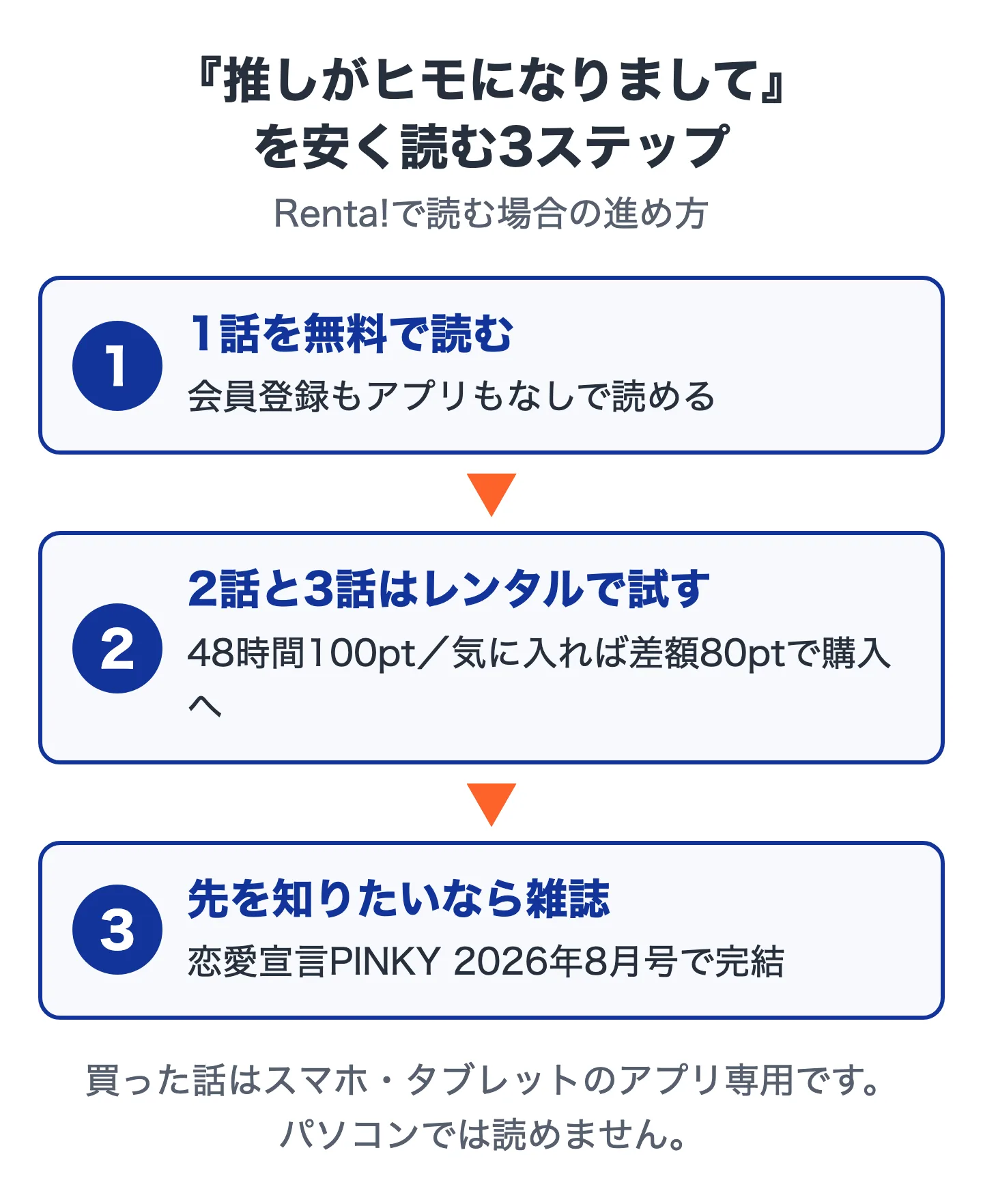 推しがヒモになりましてを安く読む3ステップの図。ステップ1は1話を無料で読む、ステップ2は2話と3話をレンタルか購入で読む、ステップ3は先を知りたいなら雑誌の恋愛宣言PINKYを読む