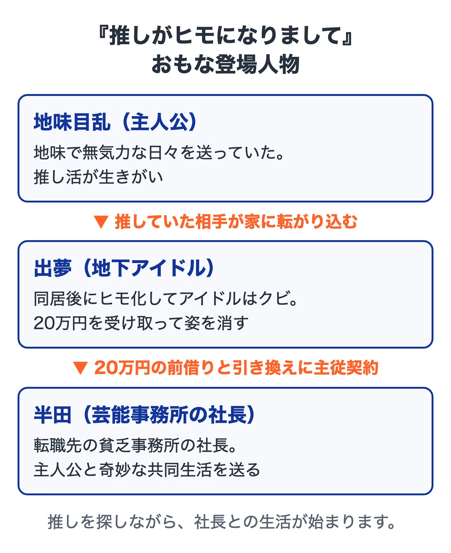 推しがヒモになりましてのおもな登場人物の図。主人公の地味目乱、推していた地下アイドルの出夢、転職先の芸能事務所の社長である半田の3人の関係
