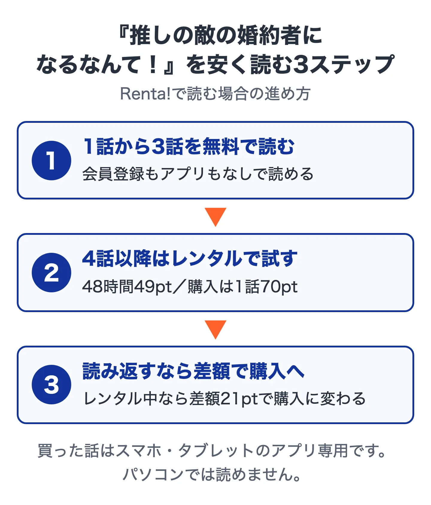 推しの敵の婚約者になるなんてを安く読む3ステップの図。ステップ1は1話から3話を無料で読む、ステップ2は4話以降を48時間49ptのレンタルで試す、ステップ3は読み返すなら差額21ptで購入に切り替える